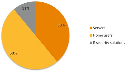 Trojan.Stabuniq distribution by type chart